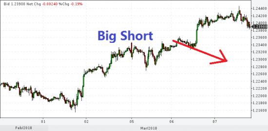 Big, Big Short известного трейдера: почему не послушал?