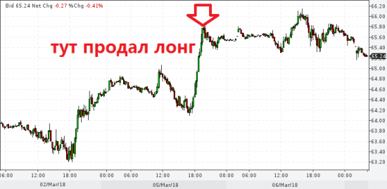 вот почему я не торговал нефть вчера