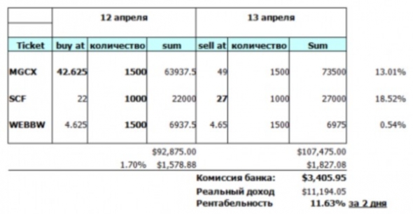 Акция, на которой я сделал свои первые деньги