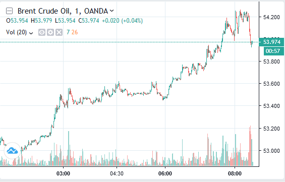 Кого вышли по $45? Смотрите, нефть уже 54!