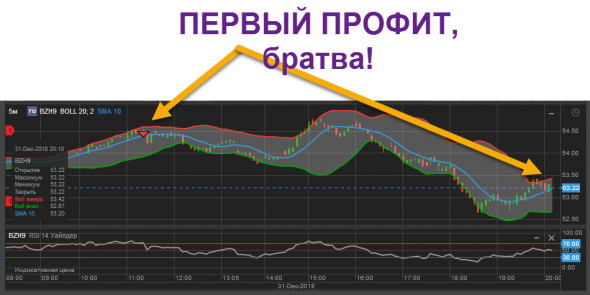 Мы реально зарабатываем деньги на бирже СЕГОДНЯ!