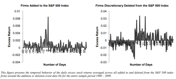 Эффект при включении/исключении акции в/из S&P 500