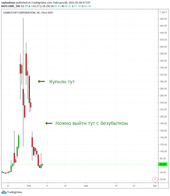 Как выйти из GME с безубытком если вы купили по $300
