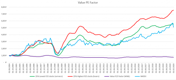 Большой бэктест Value мультипликаторов по российским акциям 2004-2020. Консервативная среднесрочная стратегия с редкой балансировкой