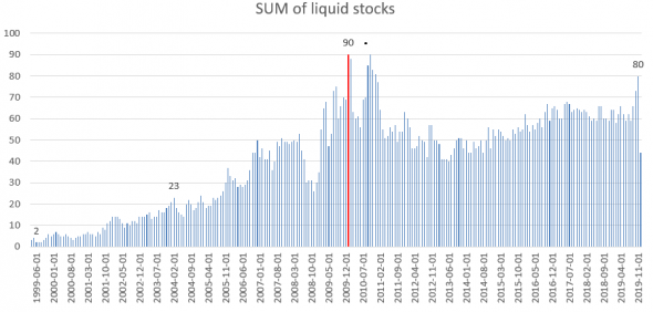 Большой бэктест Value мультипликаторов по российским акциям 2004-2020. Консервативная среднесрочная стратегия с редкой балансировкой