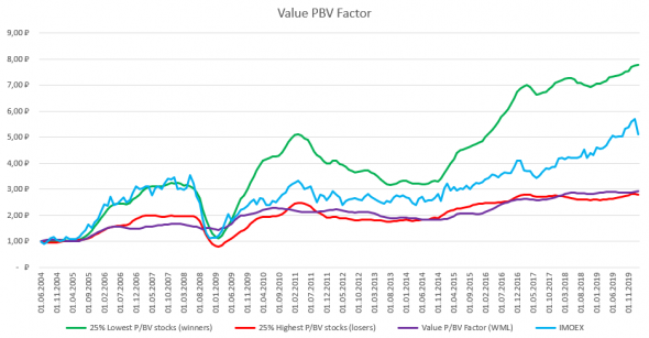 Большой бэктест Value мультипликаторов по российским акциям 2004-2020. Консервативная среднесрочная стратегия с редкой балансировкой