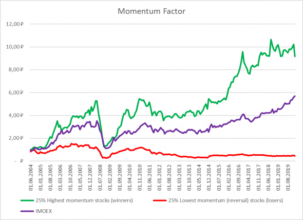 Большой бэктест стратегии Momentum на ММВБ. Или почему покупать акции на отскок – плохая идея?