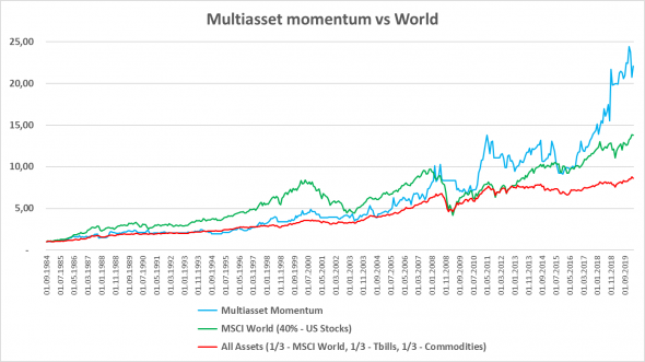 Большой бэктест модифицированного Momentum. Лениво обыгрываем рынок с 1984 года на глобальных рынках