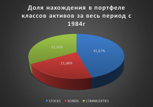 Большой бэктест модифицированного Momentum. Лениво обыгрываем рынок с 1984 года на глобальных рынках