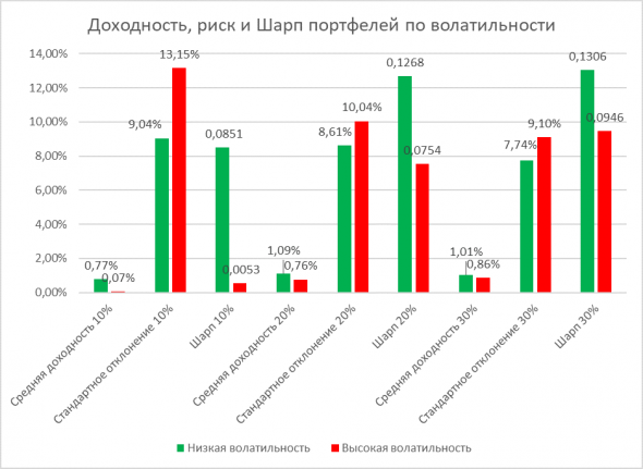 Чем меньше риск, тем больше доходность. Fact and fiction о риске и доходности на Московской бирже. Большой бэктест