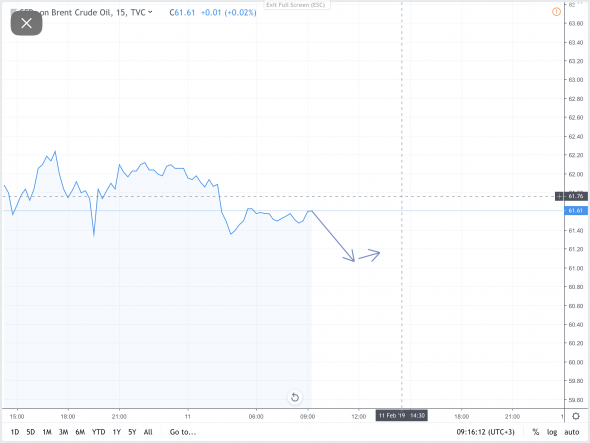 Brent.  11.02.2019  ожидаю снижение  brent