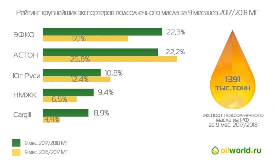 Итоги российского экспорта подсолнечного масла наливом за 9 месяцев сезона 2017/2018 МГ.  Давно хочется ставить плюсы они же лайки Поддержите + пжлста.