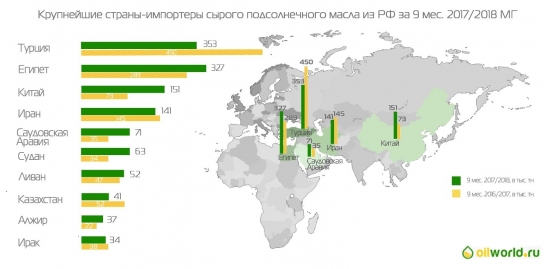 Итоги российского экспорта подсолнечного масла наливом за 9 месяцев сезона 2017/2018 МГ.  Давно хочется ставить плюсы они же лайки Поддержите + пжлста.