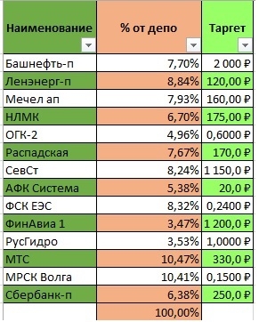 Мысли по рынку, обзор портфеля