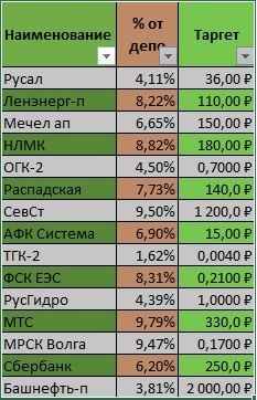 Текущее состояние портфеля