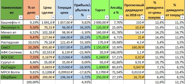 Обзор портфеля, мысли по рынку