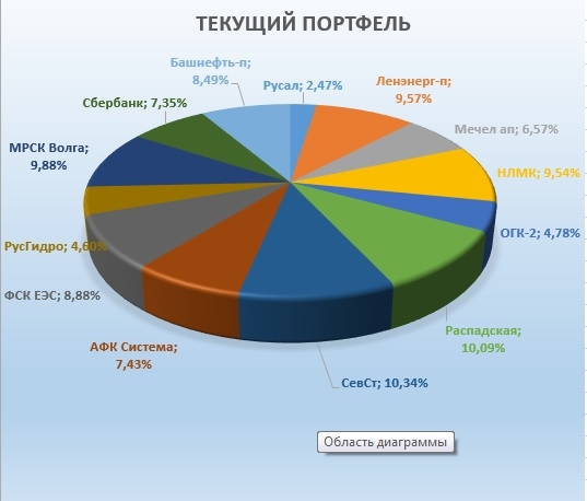 Обзор портфеля, мысли по рынку