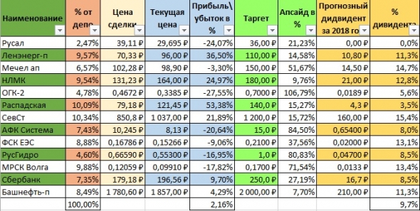 Обзор портфеля, мысли по рынку