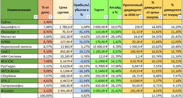 Изменения в портфеле, общие мысли