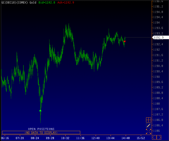 trading CME  long GC