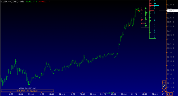 trading CME  long GC