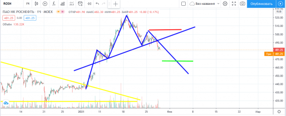 Роснефть шорт