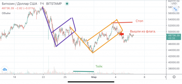 Биткоин шорт