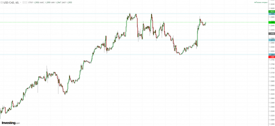 Торгуйте от этих уровней! Аналитика по GBP/USD, EUR/USD и USD/CAD