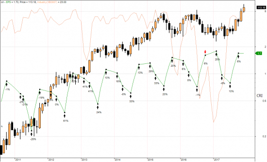 CANSLIM. инерция и сезонность прибыли в действии