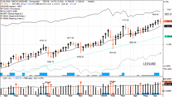 S&P 500 "под капотом" - секторы США в картинках