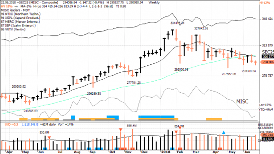 S&P 500 "под капотом" - секторы США в картинках