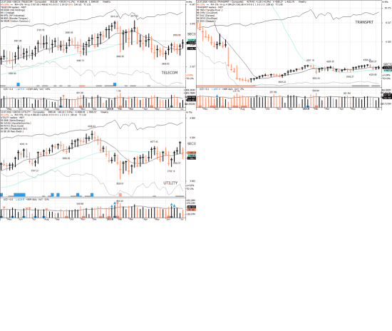 S&P 500 (US500) под капотом - секторы США в картинках  13.07.18