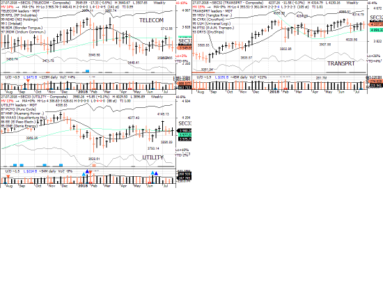 S&P 500 (US500,E-Mini,SPY) - секторы США в картинках 27.07.18