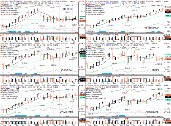 S&P 500 (US500,E-Mini,SPY) - секторы США в картинках 27.07.18