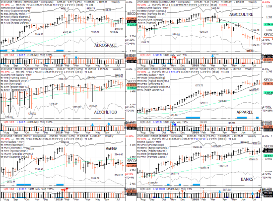 S&P 500 (US500,E-Mini,SPY) - секторы США в картинках 27.07.18