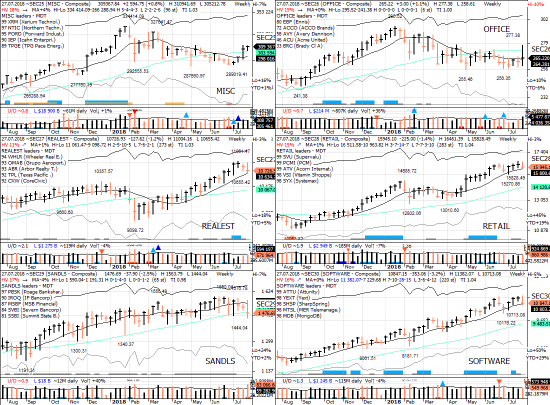 S&P 500 (US500,E-Mini,SPY) - секторы США в картинках 27.07.18