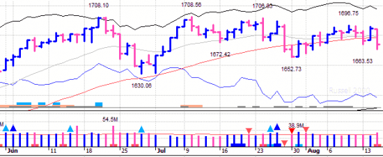 S&P 500, Nasdaq, Dow НАД капотом 15.08.18