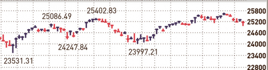 S&P 500, Nasdaq, Dow НАД капотом 15.08.18