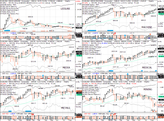 S&P 500 под капотом - секторы США в картинках 31.08.18