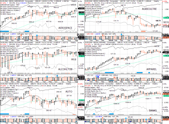 S&P 500 под капотом - секторы США в картинках 14.09.18