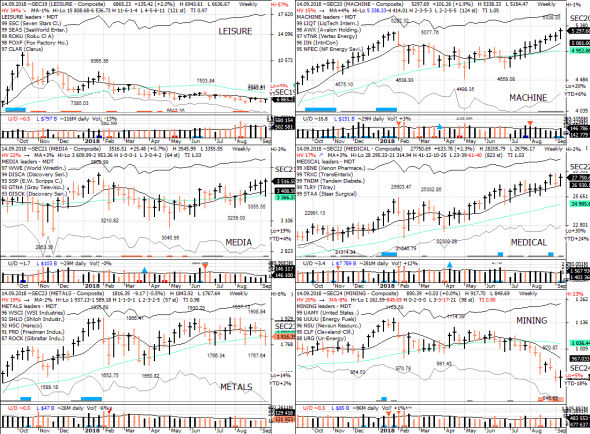 S&P 500 под капотом - секторы США в картинках 14.09.18