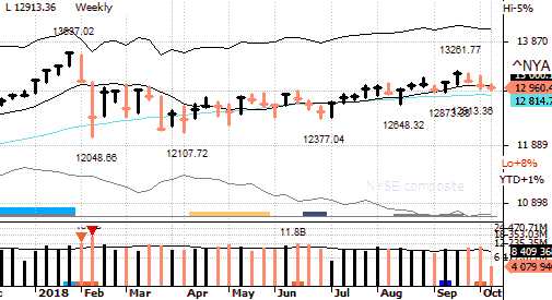 Графики рынка США (но не S&P 500)  09.10.18