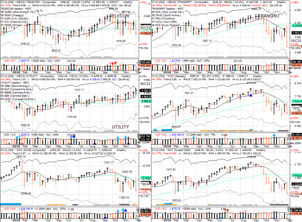 S&P 500 под капотом - секторы США в картинках 07.12.18