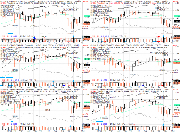 S&P 500 под капотом - секторы США в картинках 07.12.18