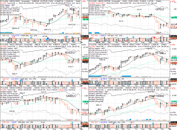 S&P 500 под капотом - секторы США в картинках 07.12.18