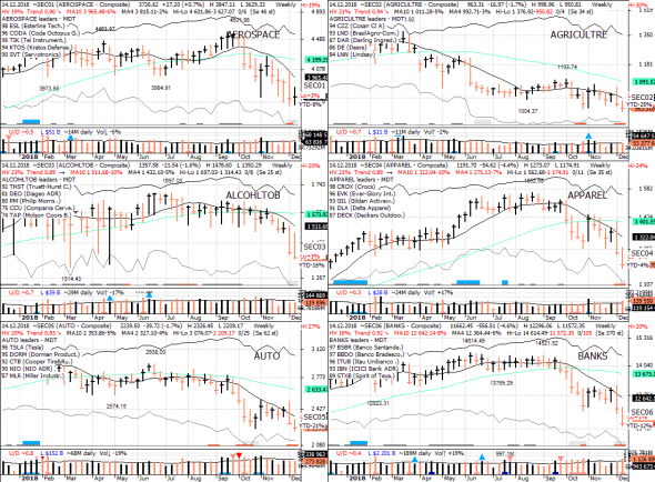 S&P 500 под капотом - секторы США в картинках 14.12.18