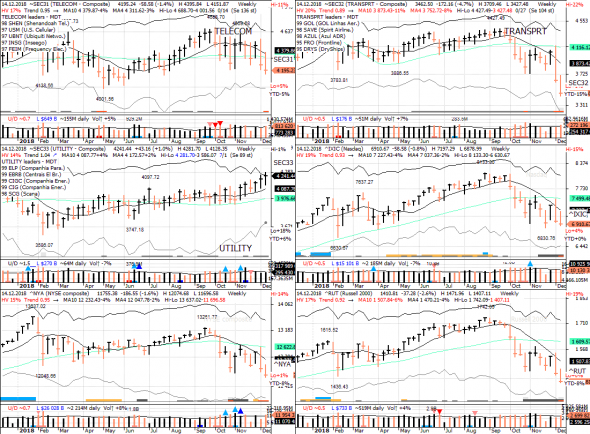 S&P 500 под капотом - секторы США в картинках 14.12.18