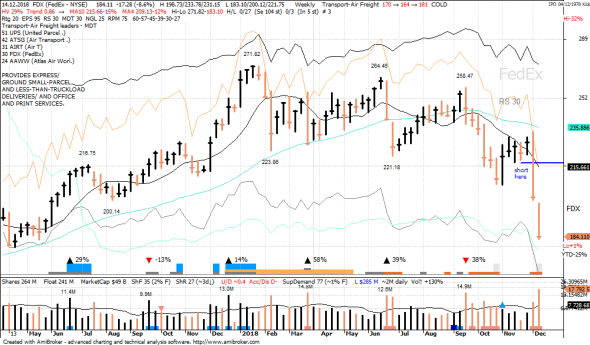 S&P 500 под капотом - секторы США в картинках 14.12.18