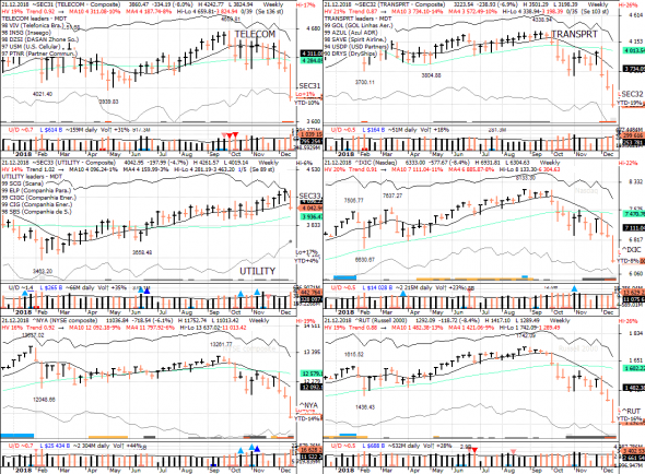 S&P 500 под капотом - секторы США в картинках 21.12.18