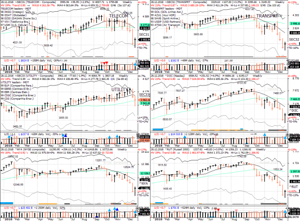 S&P 500 под капотом - секторы США в картинках 28.12.18